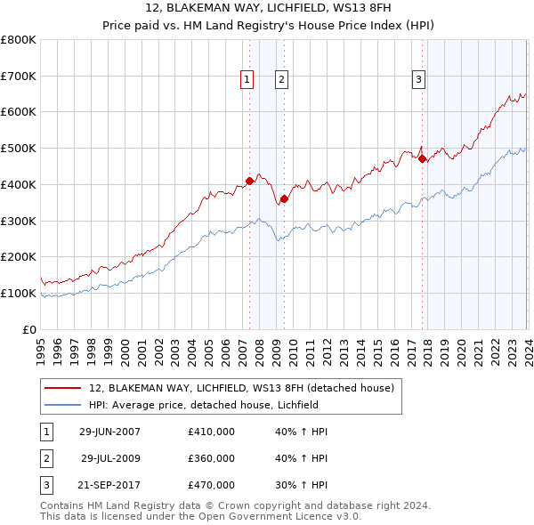 12, BLAKEMAN WAY, LICHFIELD, WS13 8FH: Price paid vs HM Land Registry's House Price Index
