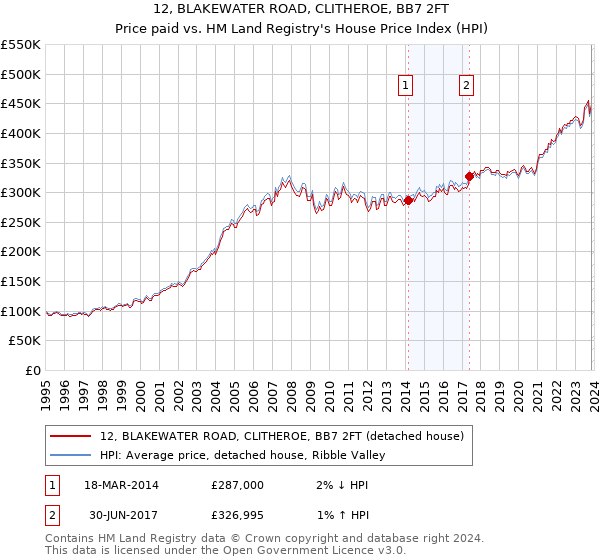 12, BLAKEWATER ROAD, CLITHEROE, BB7 2FT: Price paid vs HM Land Registry's House Price Index