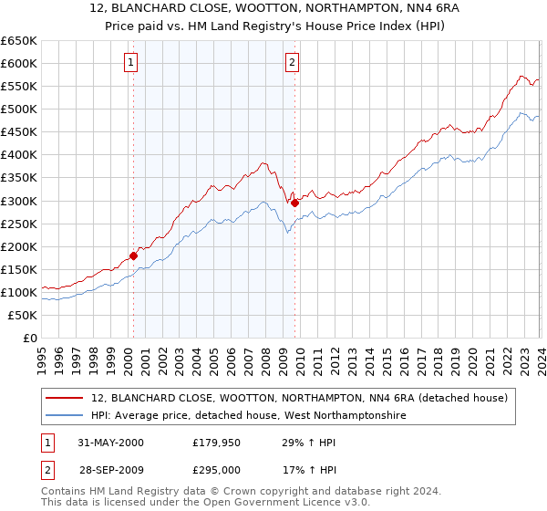 12, BLANCHARD CLOSE, WOOTTON, NORTHAMPTON, NN4 6RA: Price paid vs HM Land Registry's House Price Index