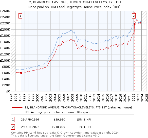12, BLANDFORD AVENUE, THORNTON-CLEVELEYS, FY5 1ST: Price paid vs HM Land Registry's House Price Index