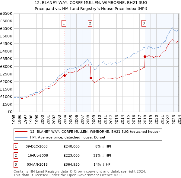 12, BLANEY WAY, CORFE MULLEN, WIMBORNE, BH21 3UG: Price paid vs HM Land Registry's House Price Index