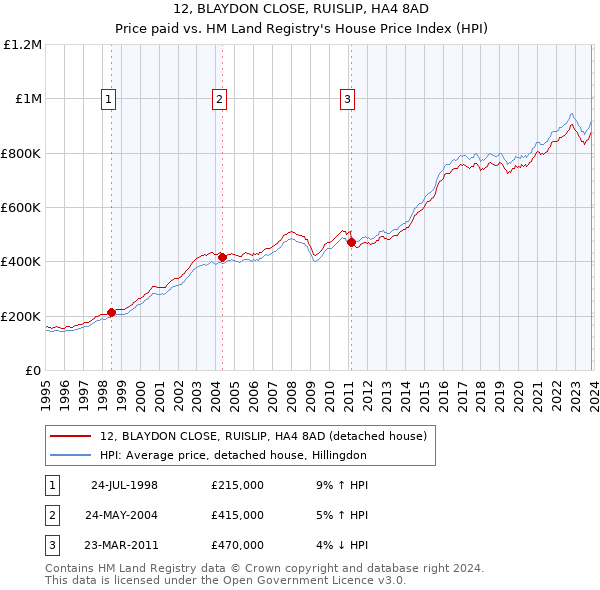 12, BLAYDON CLOSE, RUISLIP, HA4 8AD: Price paid vs HM Land Registry's House Price Index