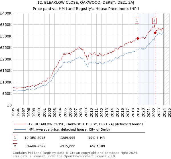 12, BLEAKLOW CLOSE, OAKWOOD, DERBY, DE21 2AJ: Price paid vs HM Land Registry's House Price Index