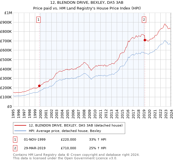 12, BLENDON DRIVE, BEXLEY, DA5 3AB: Price paid vs HM Land Registry's House Price Index