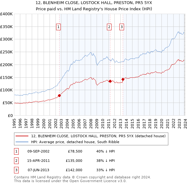 12, BLENHEIM CLOSE, LOSTOCK HALL, PRESTON, PR5 5YX: Price paid vs HM Land Registry's House Price Index