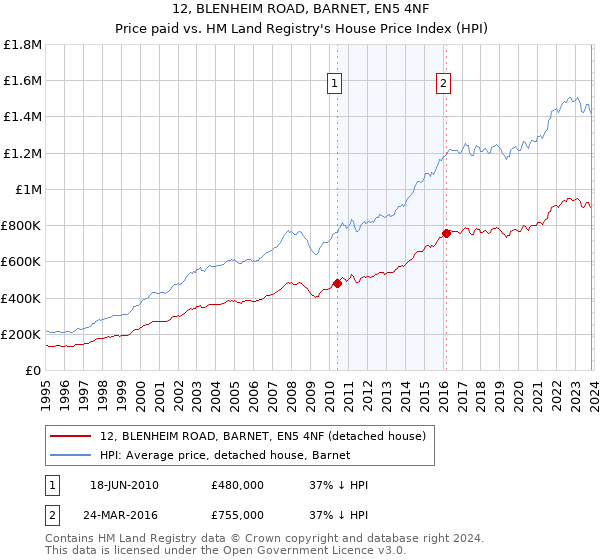 12, BLENHEIM ROAD, BARNET, EN5 4NF: Price paid vs HM Land Registry's House Price Index