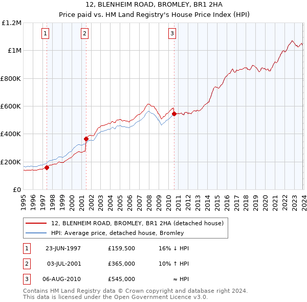 12, BLENHEIM ROAD, BROMLEY, BR1 2HA: Price paid vs HM Land Registry's House Price Index