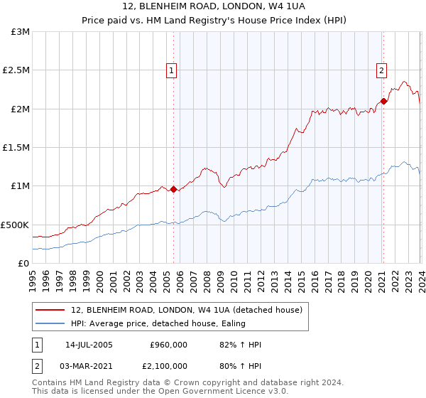 12, BLENHEIM ROAD, LONDON, W4 1UA: Price paid vs HM Land Registry's House Price Index