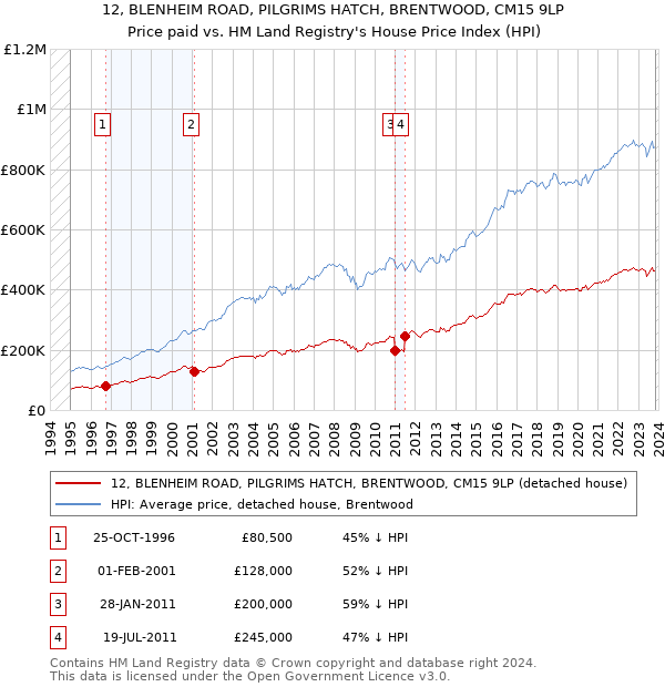 12, BLENHEIM ROAD, PILGRIMS HATCH, BRENTWOOD, CM15 9LP: Price paid vs HM Land Registry's House Price Index