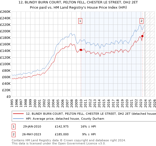 12, BLINDY BURN COURT, PELTON FELL, CHESTER LE STREET, DH2 2ET: Price paid vs HM Land Registry's House Price Index