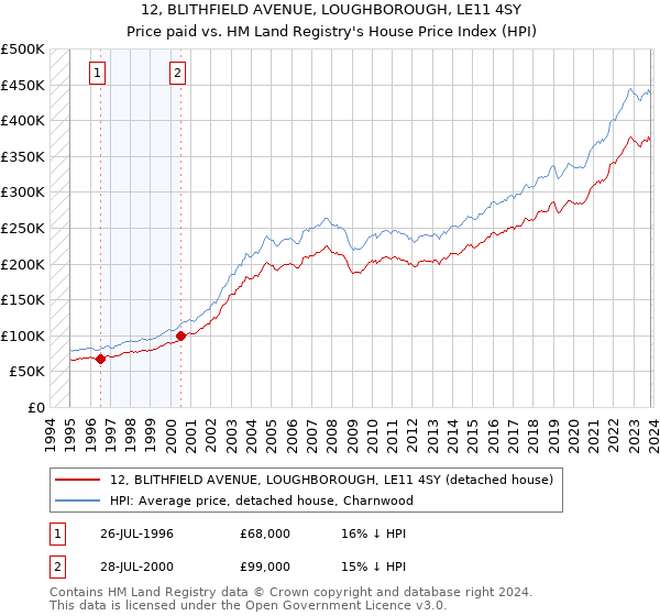 12, BLITHFIELD AVENUE, LOUGHBOROUGH, LE11 4SY: Price paid vs HM Land Registry's House Price Index