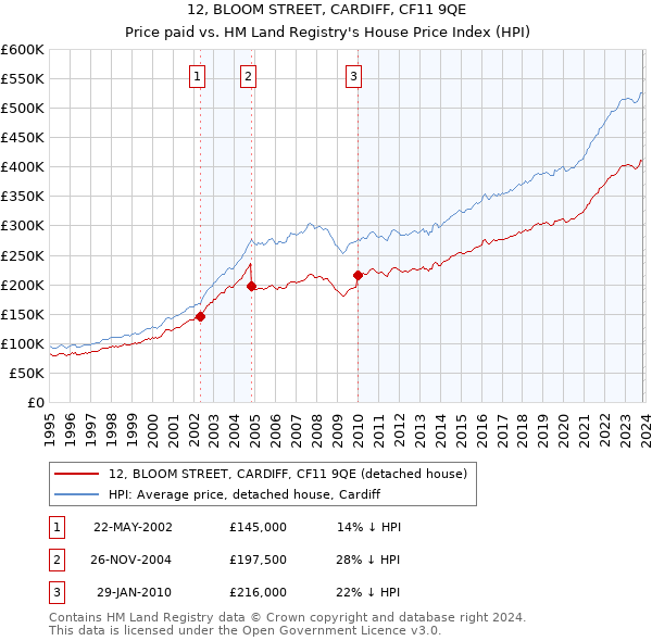 12, BLOOM STREET, CARDIFF, CF11 9QE: Price paid vs HM Land Registry's House Price Index