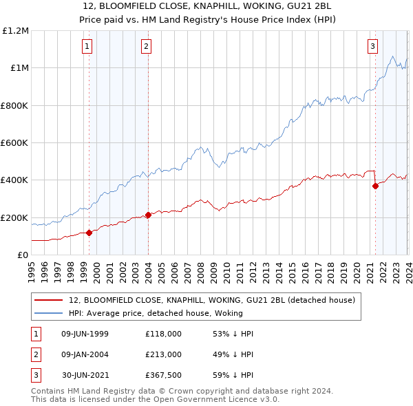 12, BLOOMFIELD CLOSE, KNAPHILL, WOKING, GU21 2BL: Price paid vs HM Land Registry's House Price Index