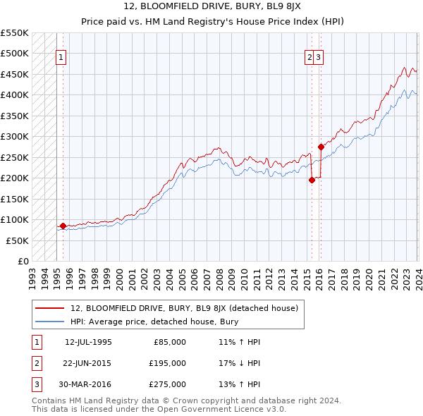 12, BLOOMFIELD DRIVE, BURY, BL9 8JX: Price paid vs HM Land Registry's House Price Index