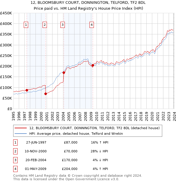 12, BLOOMSBURY COURT, DONNINGTON, TELFORD, TF2 8DL: Price paid vs HM Land Registry's House Price Index