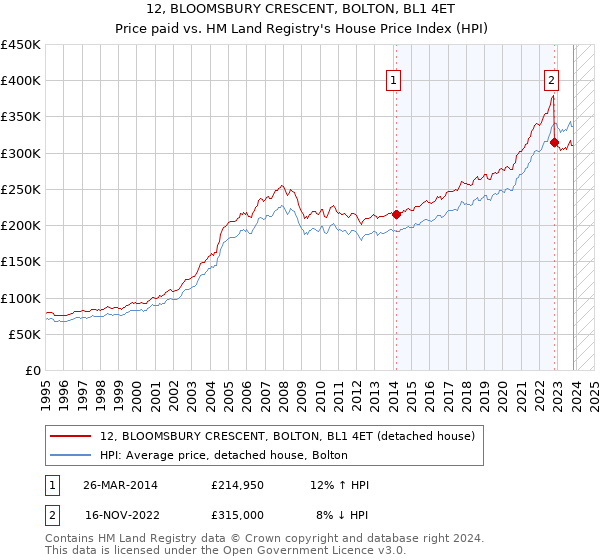 12, BLOOMSBURY CRESCENT, BOLTON, BL1 4ET: Price paid vs HM Land Registry's House Price Index