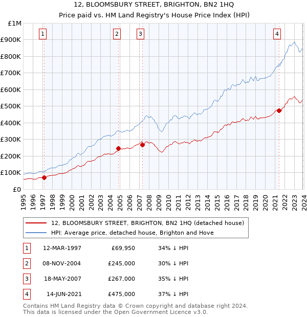 12, BLOOMSBURY STREET, BRIGHTON, BN2 1HQ: Price paid vs HM Land Registry's House Price Index