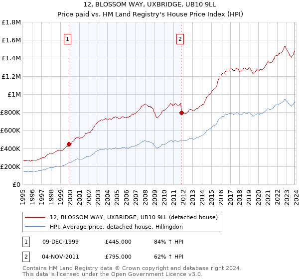 12, BLOSSOM WAY, UXBRIDGE, UB10 9LL: Price paid vs HM Land Registry's House Price Index