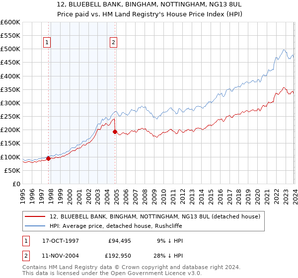 12, BLUEBELL BANK, BINGHAM, NOTTINGHAM, NG13 8UL: Price paid vs HM Land Registry's House Price Index