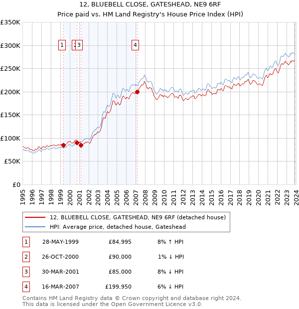 12, BLUEBELL CLOSE, GATESHEAD, NE9 6RF: Price paid vs HM Land Registry's House Price Index