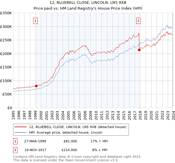 12, BLUEBELL CLOSE, LINCOLN, LN5 9XB: Price paid vs HM Land Registry's House Price Index