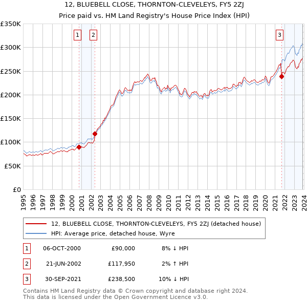 12, BLUEBELL CLOSE, THORNTON-CLEVELEYS, FY5 2ZJ: Price paid vs HM Land Registry's House Price Index
