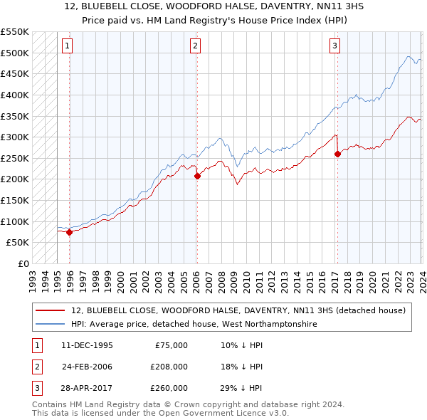 12, BLUEBELL CLOSE, WOODFORD HALSE, DAVENTRY, NN11 3HS: Price paid vs HM Land Registry's House Price Index