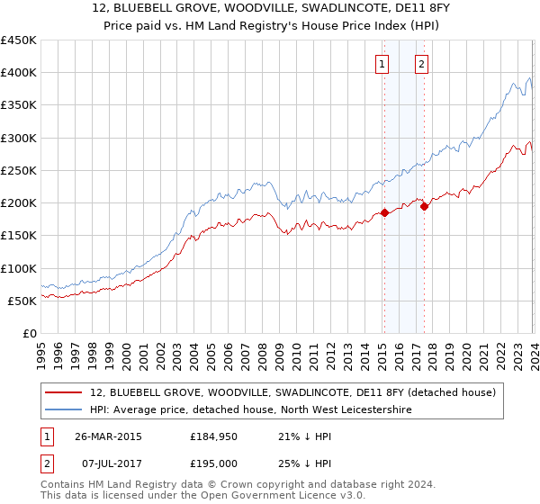 12, BLUEBELL GROVE, WOODVILLE, SWADLINCOTE, DE11 8FY: Price paid vs HM Land Registry's House Price Index