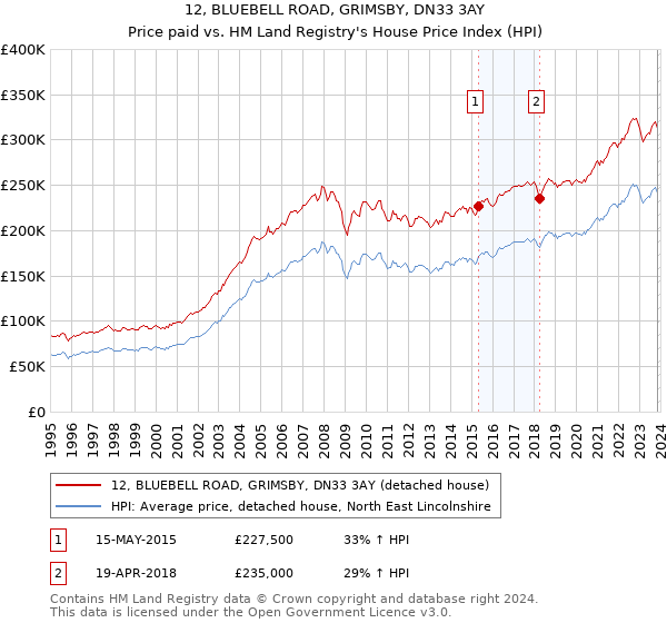 12, BLUEBELL ROAD, GRIMSBY, DN33 3AY: Price paid vs HM Land Registry's House Price Index