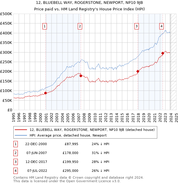 12, BLUEBELL WAY, ROGERSTONE, NEWPORT, NP10 9JB: Price paid vs HM Land Registry's House Price Index