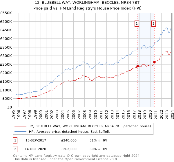 12, BLUEBELL WAY, WORLINGHAM, BECCLES, NR34 7BT: Price paid vs HM Land Registry's House Price Index