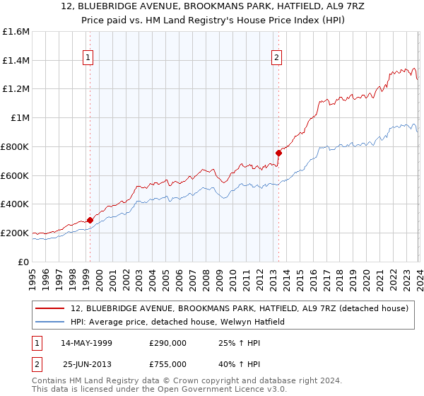 12, BLUEBRIDGE AVENUE, BROOKMANS PARK, HATFIELD, AL9 7RZ: Price paid vs HM Land Registry's House Price Index