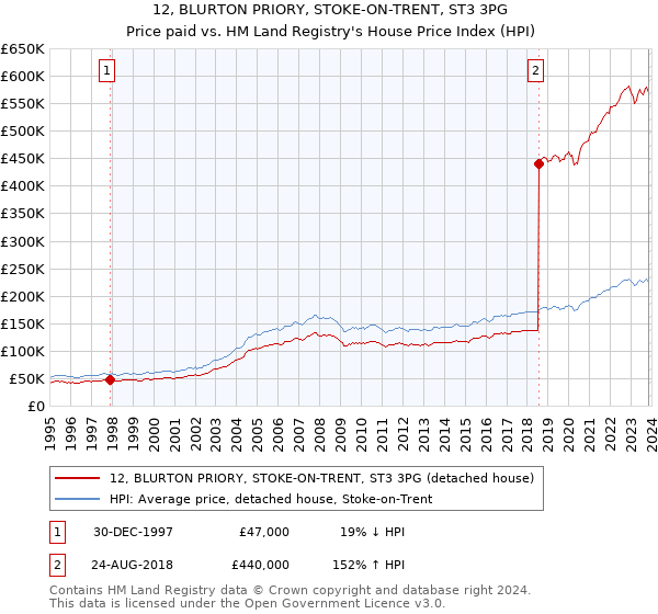12, BLURTON PRIORY, STOKE-ON-TRENT, ST3 3PG: Price paid vs HM Land Registry's House Price Index