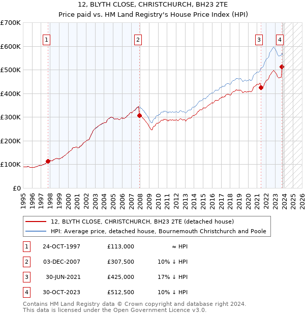 12, BLYTH CLOSE, CHRISTCHURCH, BH23 2TE: Price paid vs HM Land Registry's House Price Index