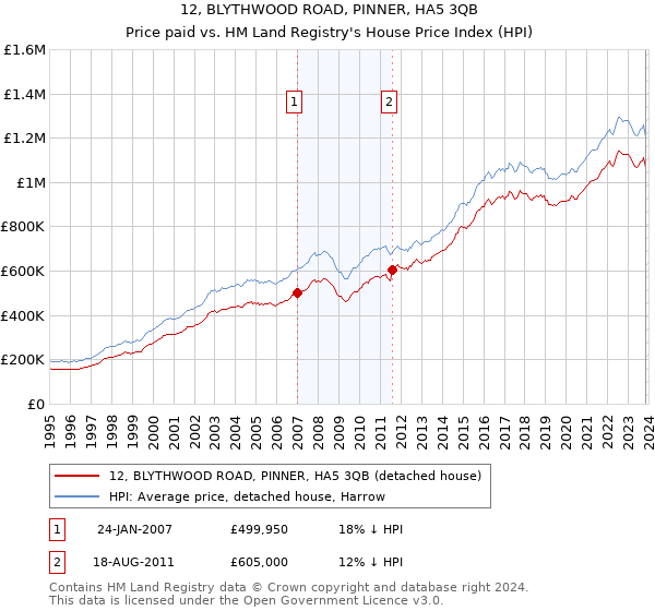 12, BLYTHWOOD ROAD, PINNER, HA5 3QB: Price paid vs HM Land Registry's House Price Index