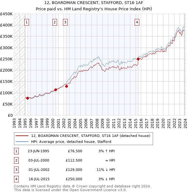 12, BOARDMAN CRESCENT, STAFFORD, ST16 1AF: Price paid vs HM Land Registry's House Price Index