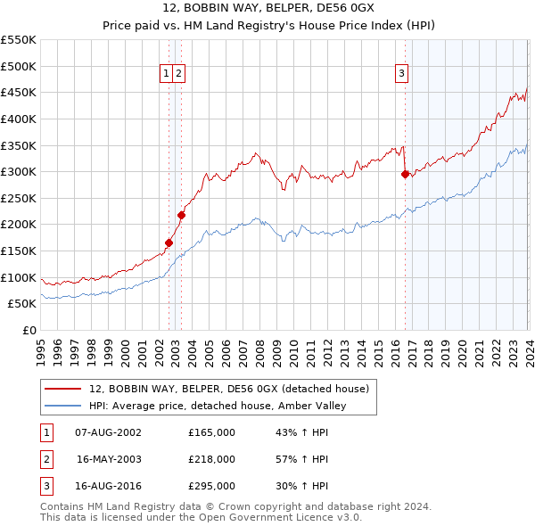 12, BOBBIN WAY, BELPER, DE56 0GX: Price paid vs HM Land Registry's House Price Index