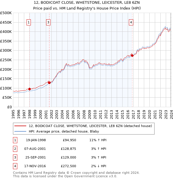 12, BODICOAT CLOSE, WHETSTONE, LEICESTER, LE8 6ZN: Price paid vs HM Land Registry's House Price Index