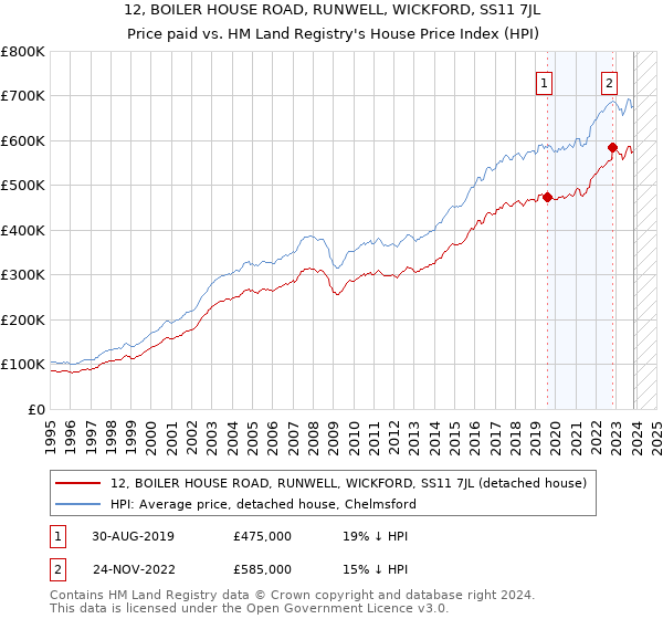 12, BOILER HOUSE ROAD, RUNWELL, WICKFORD, SS11 7JL: Price paid vs HM Land Registry's House Price Index
