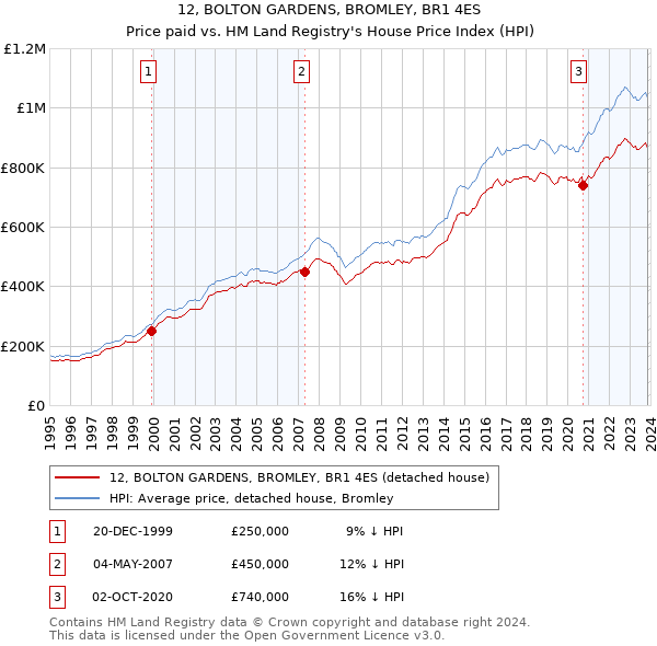12, BOLTON GARDENS, BROMLEY, BR1 4ES: Price paid vs HM Land Registry's House Price Index