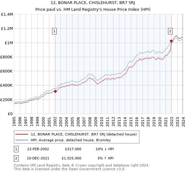 12, BONAR PLACE, CHISLEHURST, BR7 5RJ: Price paid vs HM Land Registry's House Price Index