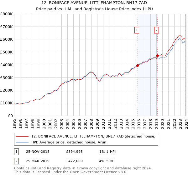 12, BONIFACE AVENUE, LITTLEHAMPTON, BN17 7AD: Price paid vs HM Land Registry's House Price Index