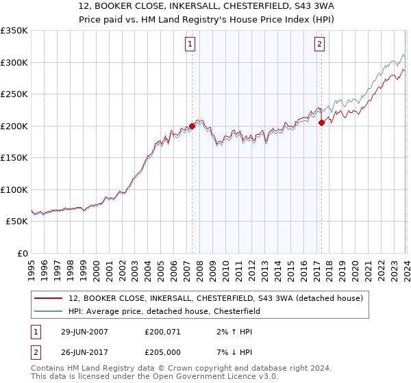 12, BOOKER CLOSE, INKERSALL, CHESTERFIELD, S43 3WA: Price paid vs HM Land Registry's House Price Index