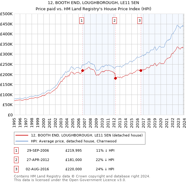 12, BOOTH END, LOUGHBOROUGH, LE11 5EN: Price paid vs HM Land Registry's House Price Index