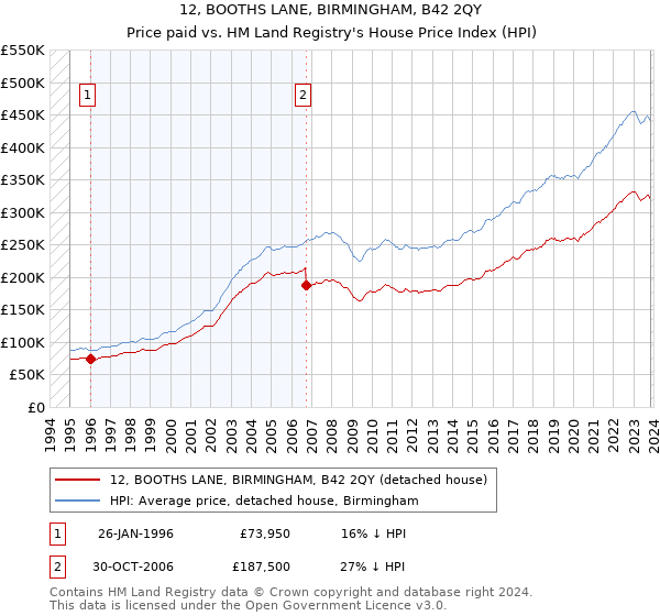12, BOOTHS LANE, BIRMINGHAM, B42 2QY: Price paid vs HM Land Registry's House Price Index