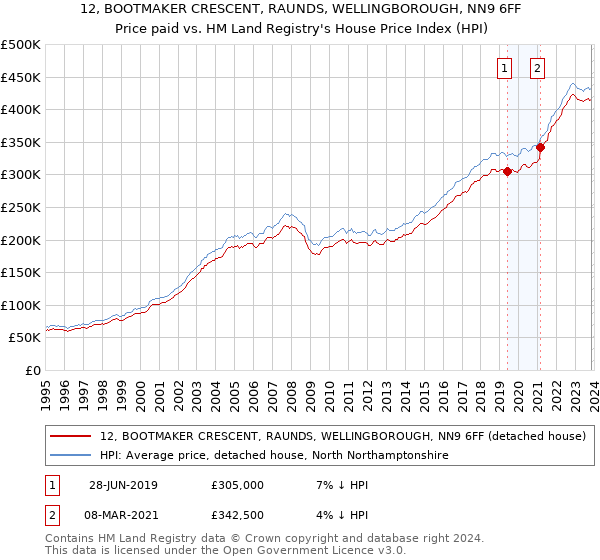 12, BOOTMAKER CRESCENT, RAUNDS, WELLINGBOROUGH, NN9 6FF: Price paid vs HM Land Registry's House Price Index