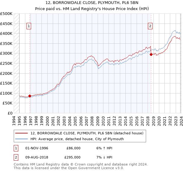 12, BORROWDALE CLOSE, PLYMOUTH, PL6 5BN: Price paid vs HM Land Registry's House Price Index