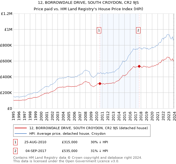 12, BORROWDALE DRIVE, SOUTH CROYDON, CR2 9JS: Price paid vs HM Land Registry's House Price Index