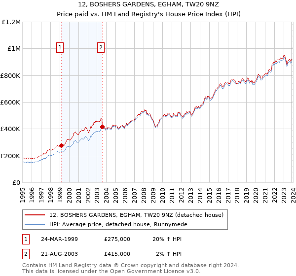 12, BOSHERS GARDENS, EGHAM, TW20 9NZ: Price paid vs HM Land Registry's House Price Index