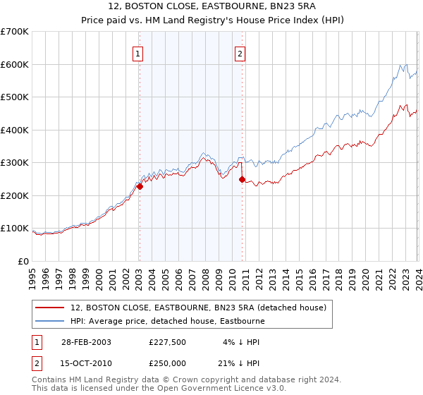 12, BOSTON CLOSE, EASTBOURNE, BN23 5RA: Price paid vs HM Land Registry's House Price Index